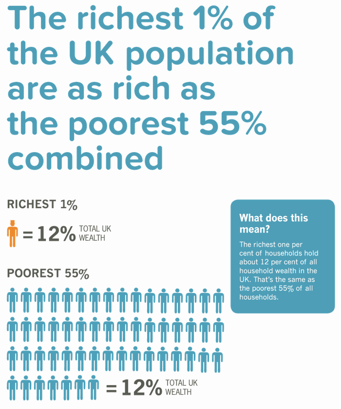 The richest 1 per cent of the population have as much wealth as the poorest 55 per cent combined