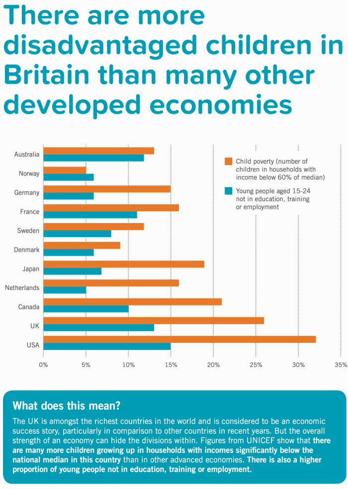There are more disadvantaged children and young people in the UK than in other advanced economies