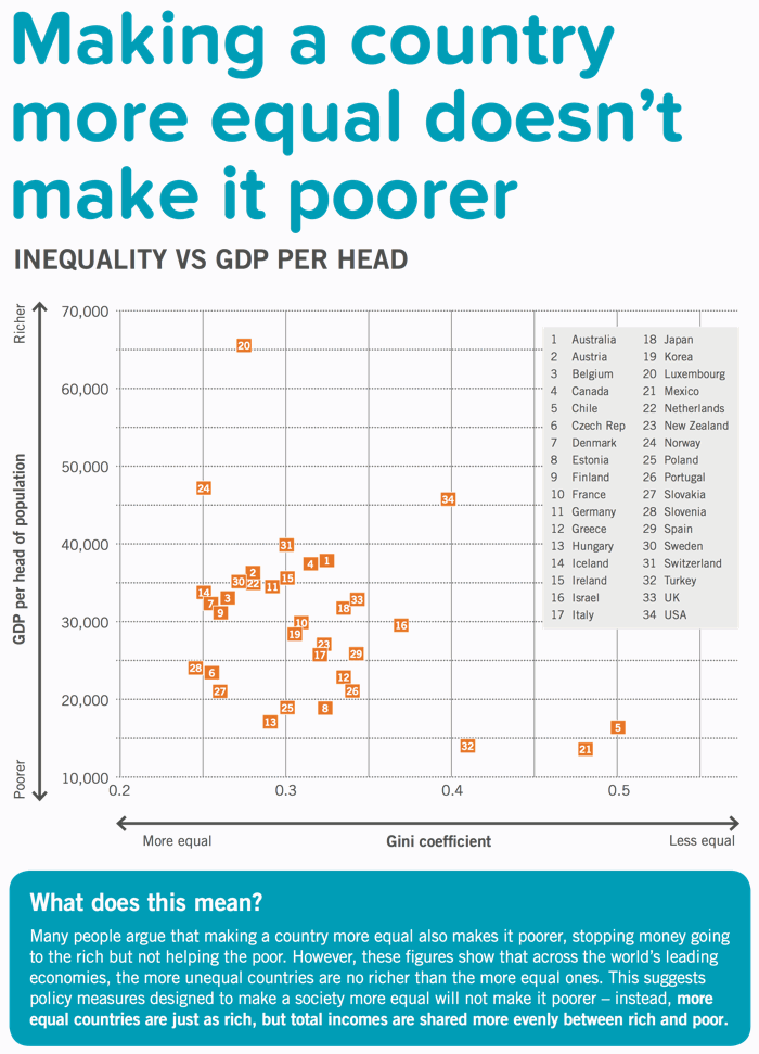 Inequality doesn't lead to greater prosperity