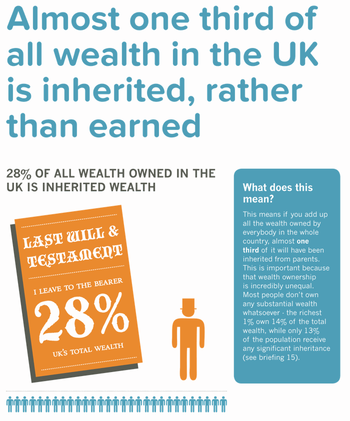 28% of all wealth in the UK is inherited