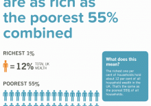 Briefing 48: The richest 1% of the UK population have as much wealth as the poorest 55% combined