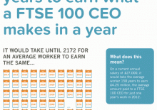 Briefing 28: It would take the average worker 158 years to earn what a FTSE 100 CEO makes in a year