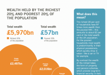 Briefing 38: Most of the UK’s wealth belongs to the richest fifth of the population