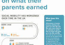 Briefing 39: Social mobility in the UK is falling
