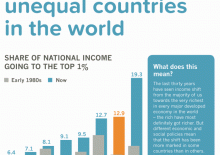 Briefing 36: The UK has become one of the most unequal countries in the world