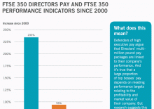 Briefing 57: Top pay increases are way out of proportion to company performance