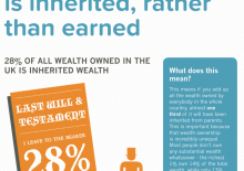 Briefing 26: Almost one third of wealth in the UK is inherited, not earned