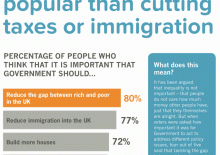 Briefing 32: Reducing the gap between rich and poor more popular than cutting immigration or tax