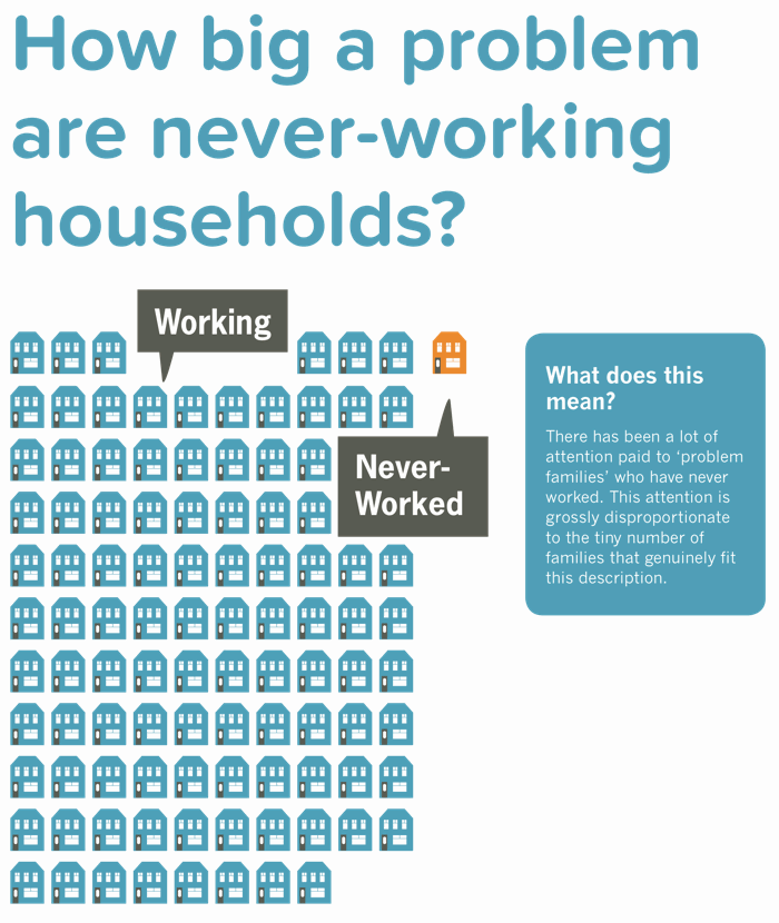Number of households where nobody has ever worked
