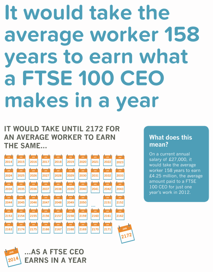You'd need to work until the year 2172 to earn the average FTSE 100 CEO's annual pay