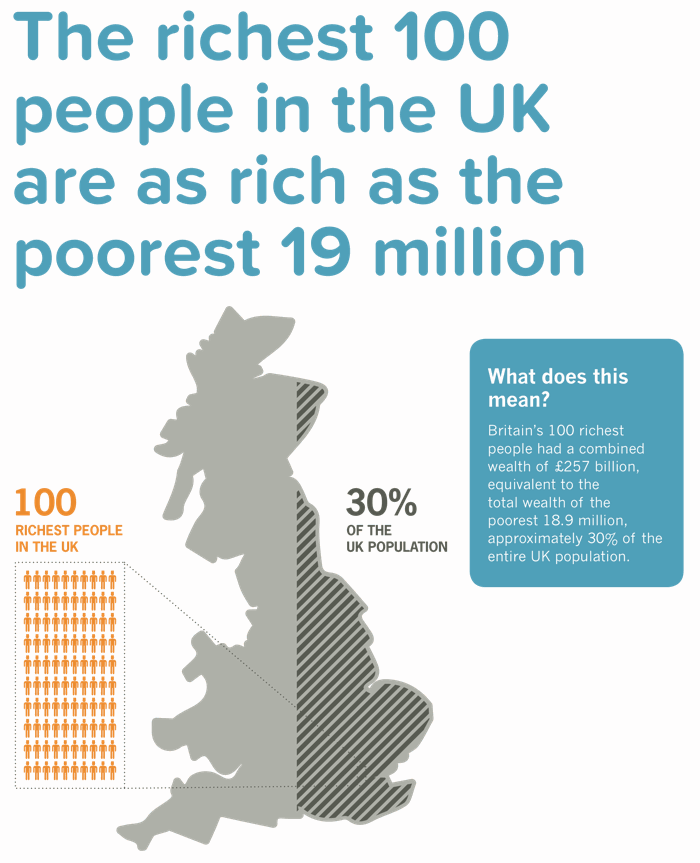 The richest 100 people in the UK have as much wealth as the poorest 30% of the population