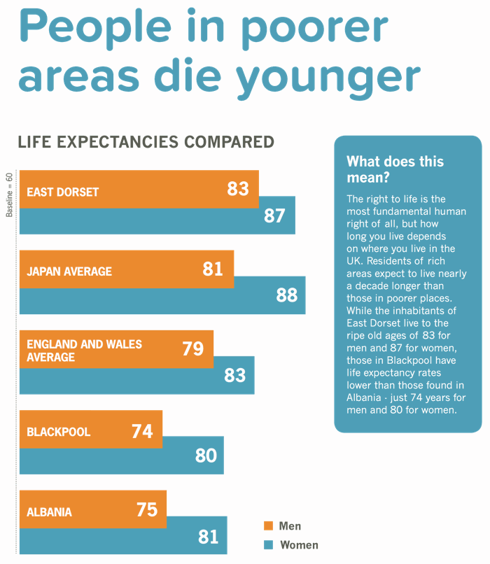 People in rich areas live longer