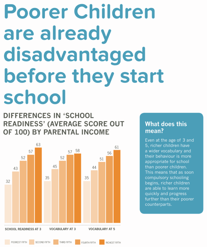 Poorer children are less likely to be ready for school meaning it is more difficult for them to make progress in their education