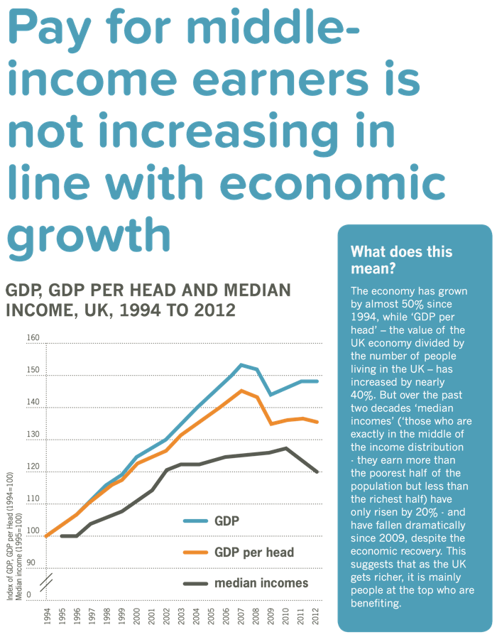Middle-income earners are not getting their fair share of the proceeds of growth