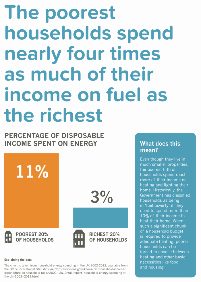 Poorest households spend more of their income on fuel than the richest
