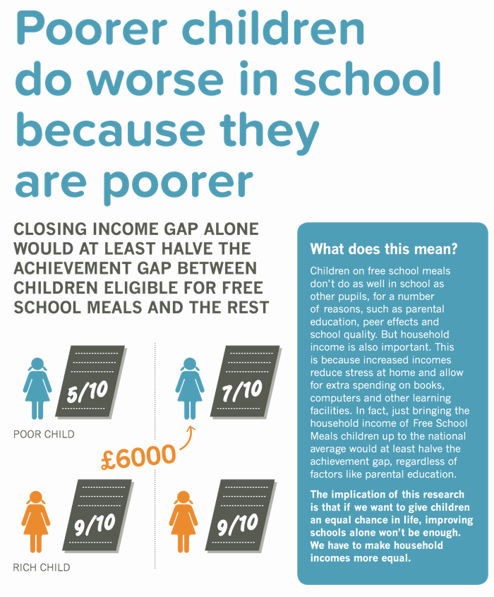 The educational attainment gap between rich and poor would be reduced by raising the income of poorer families