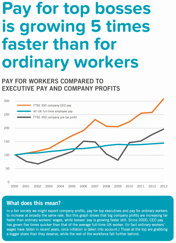 Pay for those at the top is growing much faster than for the average UK worker