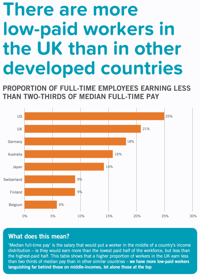 There are more low-paid workers in the UK than in other advanced economies