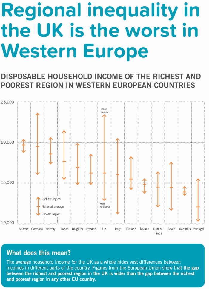 Regional inequality in the UK is the worst in Europe