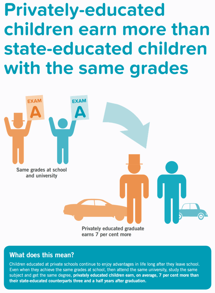 Privately-educated children earn more than their state educated counterparts, even when they get the same grades