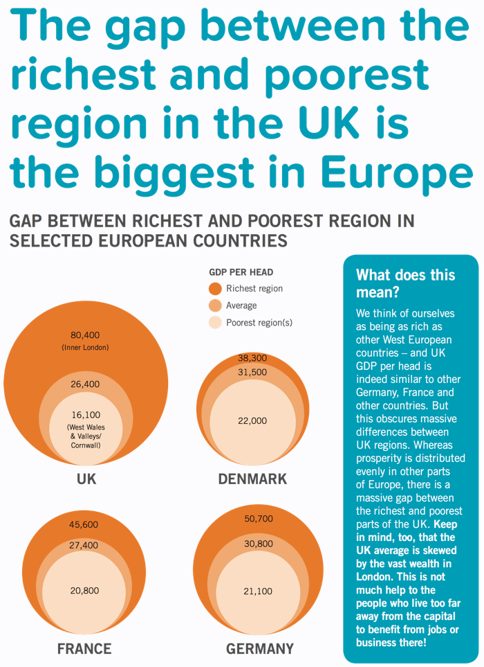 The gap between the richest and poorest region in the UK is the widest in Europe