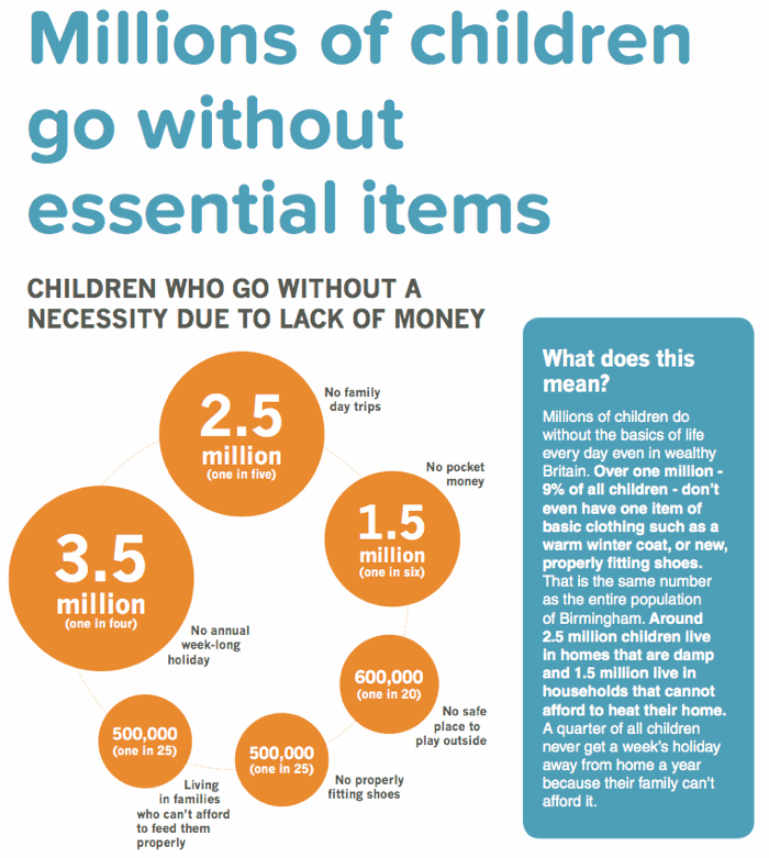 Millions of children go without essential items