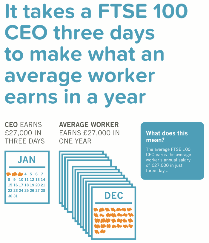 A CEO earns the UK average salary in just three days