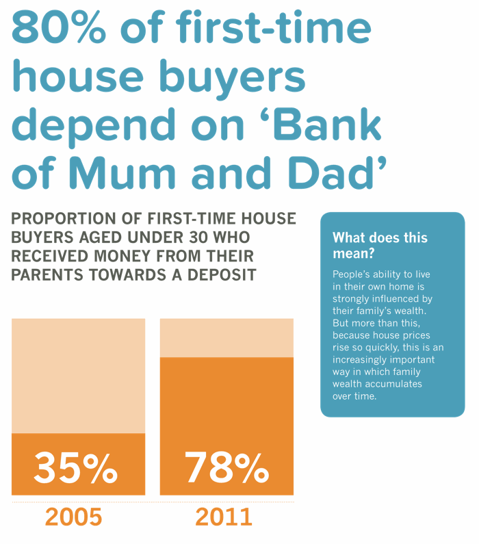 80% of first-time house buyers depend on ‘Bank of Mum and Dad’