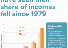 Briefing 49: The poorest 80% of the UK population have seen their share of incomes fall since 1979