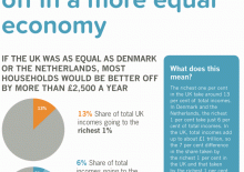 Briefing 45: Households would be better off in a more equal economy