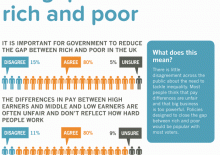 Briefing 31: Most people want the Government to cut the gap between rich and poor