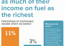 Briefing 33: Poor households spend more of their income on fuel than the richest