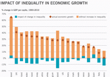 Briefing 62: Rising inequality has reduced the UK’s economic growth