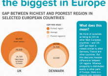 Briefing 56: the gap between the richest and poorest region in the UK is the biggest in Europe