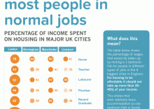 Briefing 23: Housing is unaffordable for most people in normal jobs