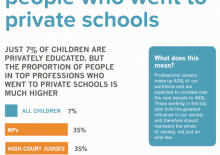 Briefing 25: Top jobs are dominated by people who went to private school