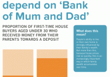 Briefing 22: Most first-time house-buyers depend on the ‘Bank of Mum and Dad’